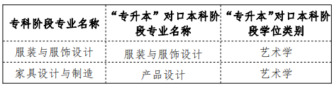 成都银杏酒店管理学院2021年专升本对口专业一览表