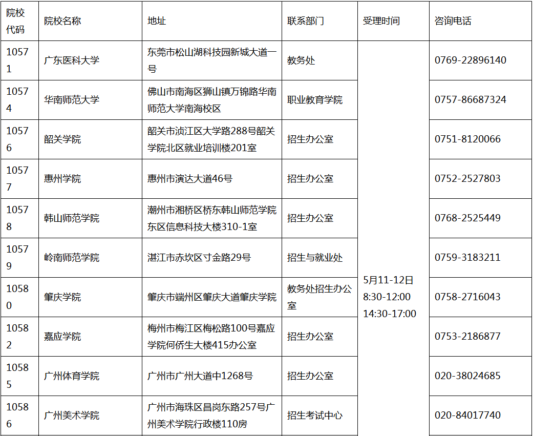 广东省2021年普通专升本成绩复查院校
