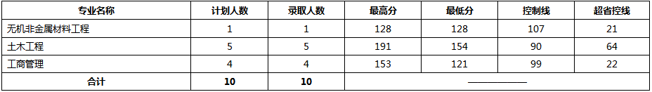 2020年洛阳理工学院专升本录取分数统计及计划人数