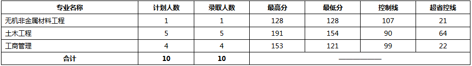 专升本录取分数及计划人数