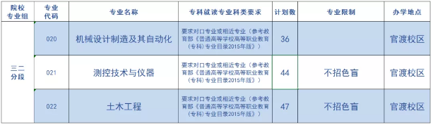 广东石油化工学院2022年普通专升本招生专业