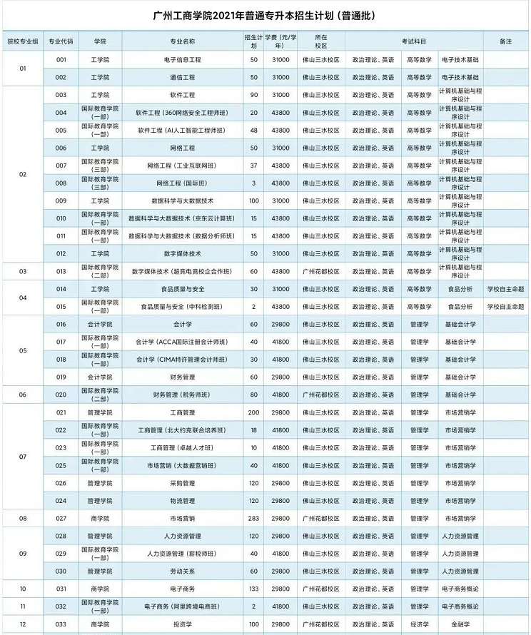 广州工商学院2021年专升本招生计划