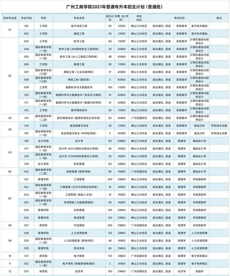 广州工商学院专升本招生计划