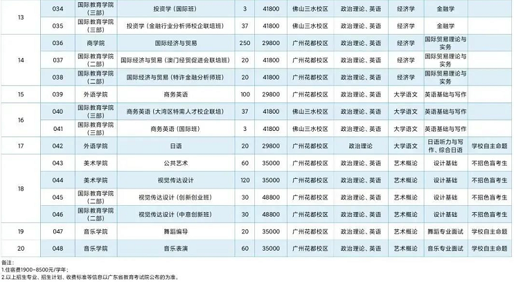 广州工商学院2021年专升本招生计划