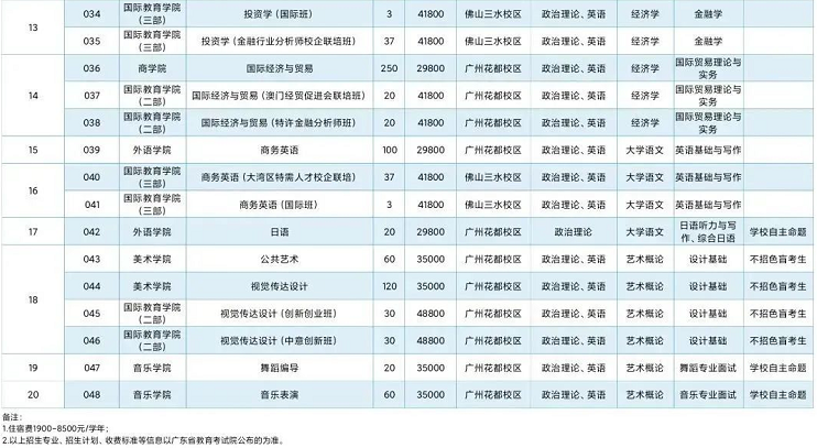 广州工商学院专升本招生计划