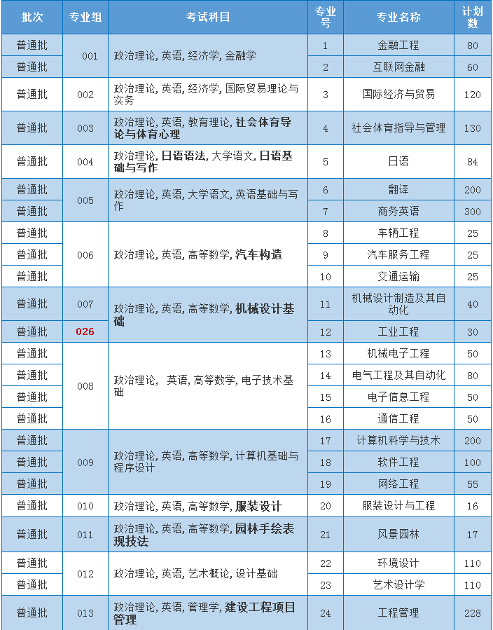 广东理工学院2021年专升本招生计划公布
