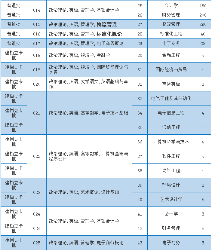 广东理工学院2021年专升本招生计划公布