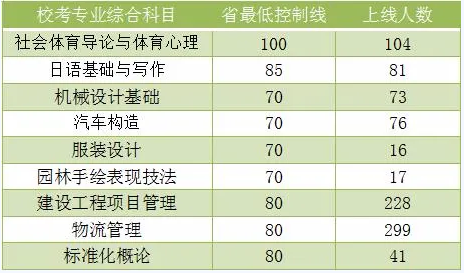 广东理工学院专升本分数线