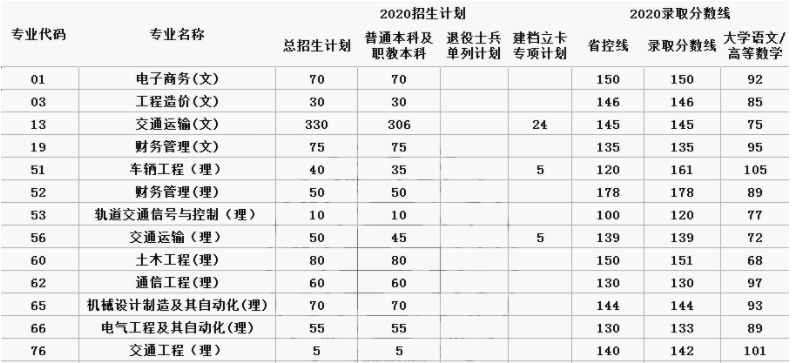 西安交通工程学院专升本难吗