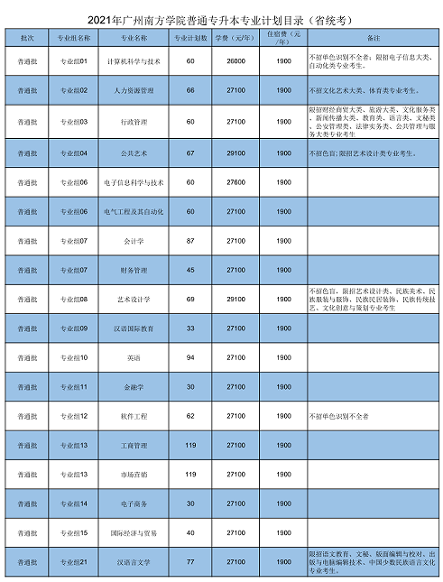 广州南方学院2021年普通高等学校专升本招生计划公布