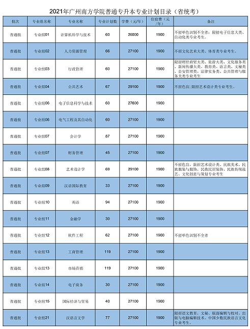 广州南方学院专升本招生计划