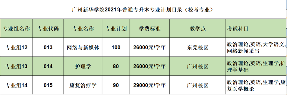 广州新华学院2021年普通专升本招生计划公布