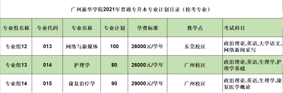 广州新华学院普通专升本招生计划