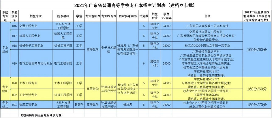 广州理工学院2021年专升本各专业最低控制分数线