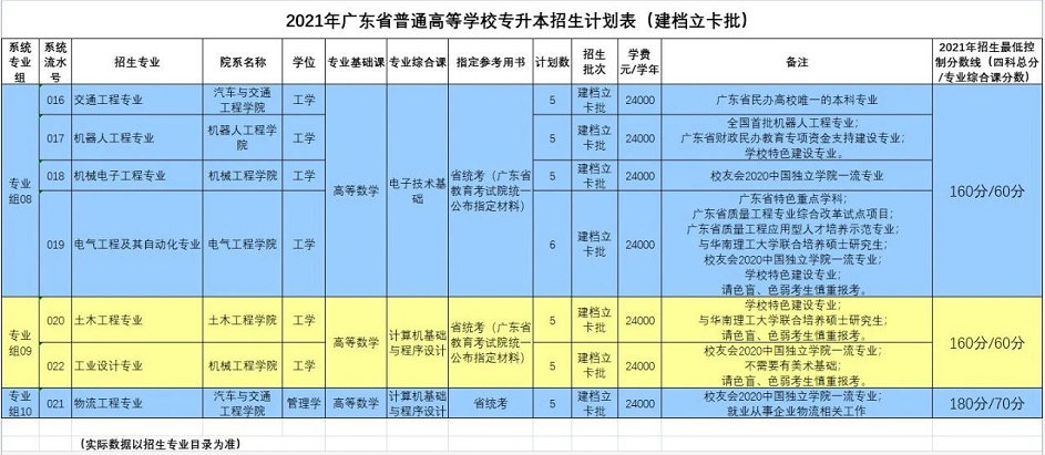 广州理工学院专升本分数线