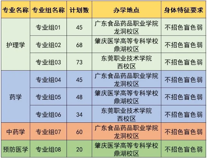广东医科大学2021年普通专升本招生计划