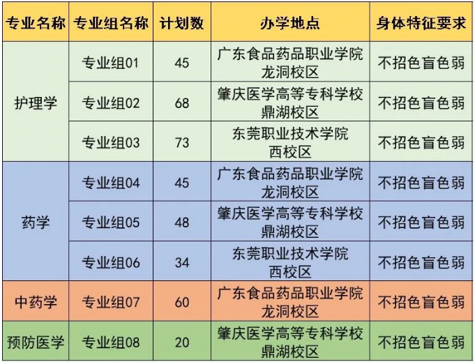 广东医科大学专升本招生计划