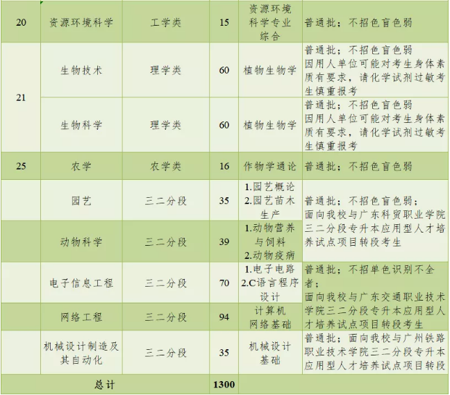 仲恺农业工程学院2021年专升本招生计划公布