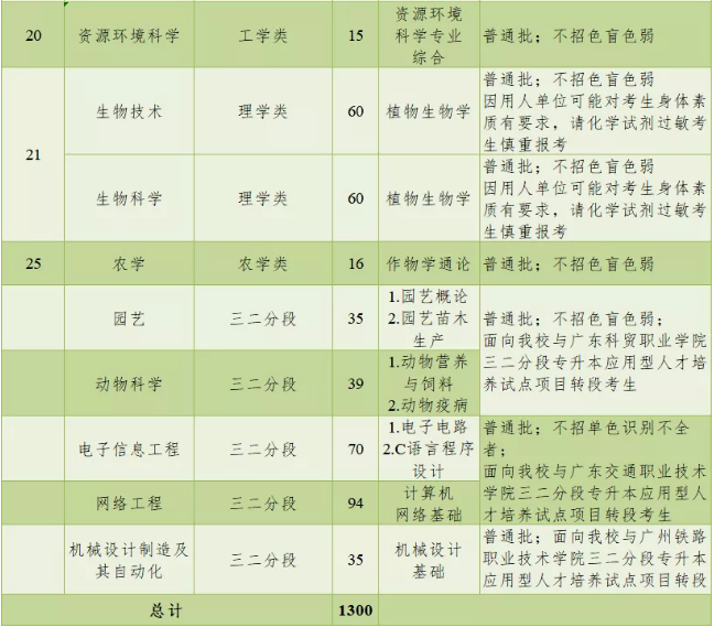 仲恺农业工程学院专升本招生计划