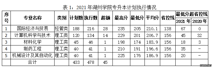 湖州学院2021年专升本各专业录取分数线