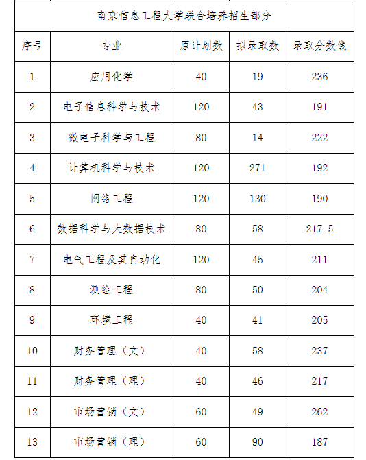 池州学院2021年普通专升本招生录取分数线及拟录取名单