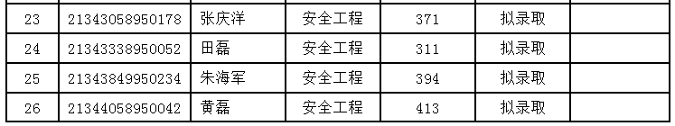 安徽理工大学2021年专升本录取分数线及拟录取名单