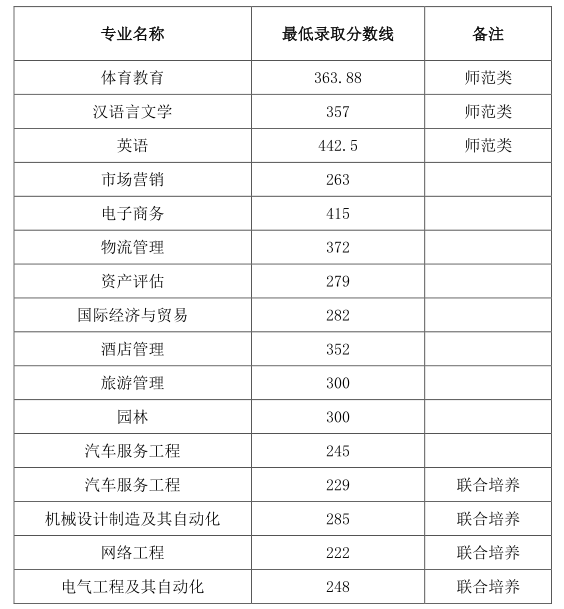 2021年皖西学院专升本招生考试录取分数线