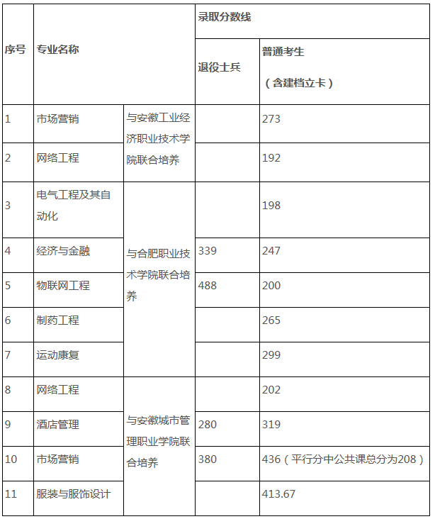 2021年合肥师范学院专升本录取分数线及各专业拟录取名单