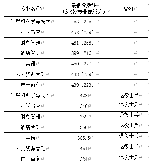 2021年阜阳师范大学专升本专业录取分数线及录取名单 2021年阜阳师范大学专升本专业录取分数线及录取名单