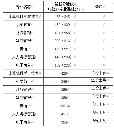 2021年阜阳师范大学专升本专业录取分数线及录取名单