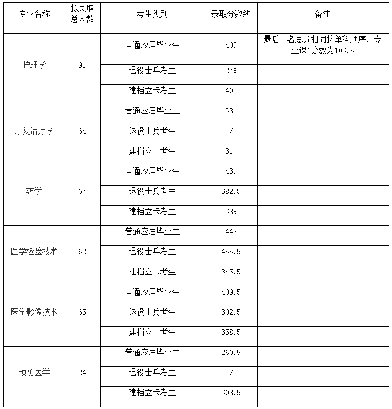 2021年蚌埠医学院专升本录取分数线及拟录取名单