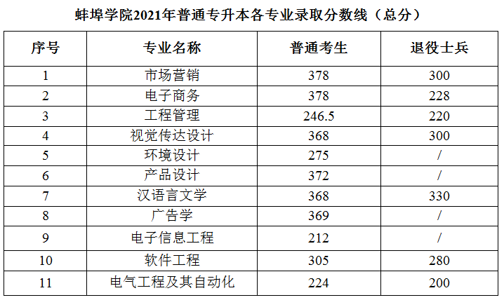 2021年蚌埠学院专升本各专业录取分数线