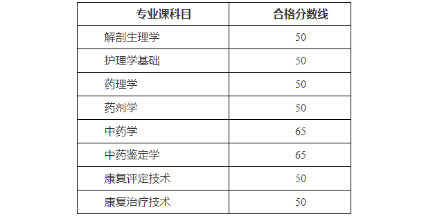2021年安徽医科大学专升本录取分数线及拟录取名单