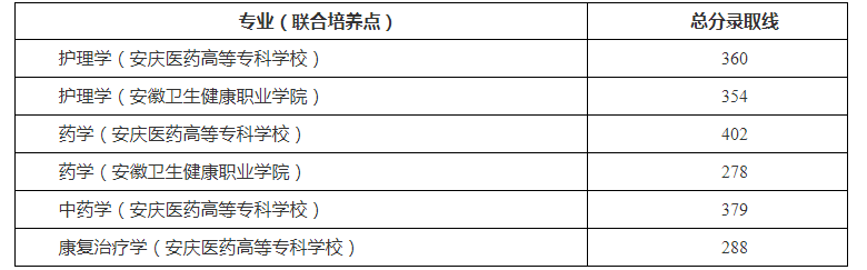2021年安徽医科大学专升本录取分数线及拟录取名单