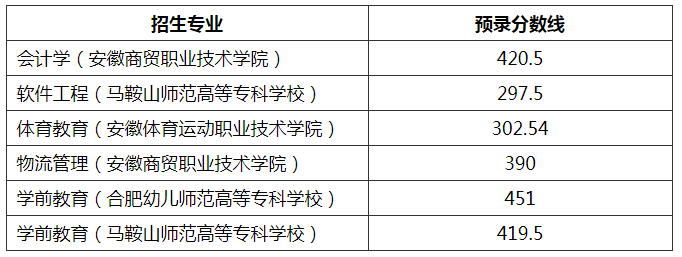 安徽师范大学2021年普通专升本录取分数线及预录取名单