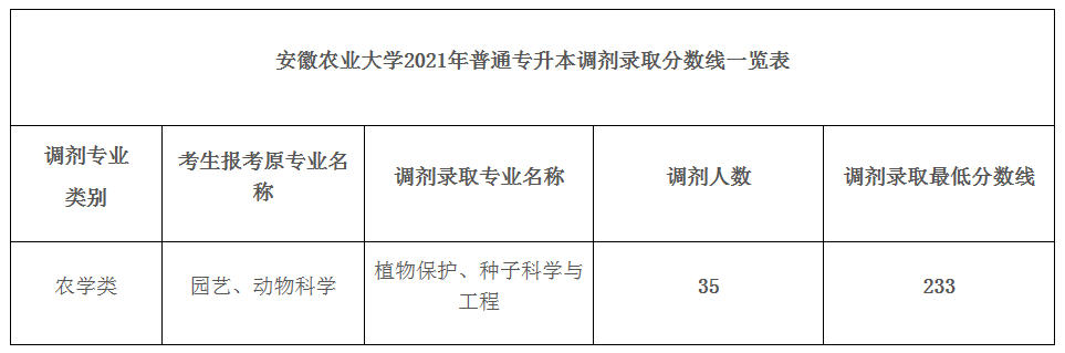 2021年安徽农业大学专升本各专业录取分数线、调剂录取分数线及预录取名单