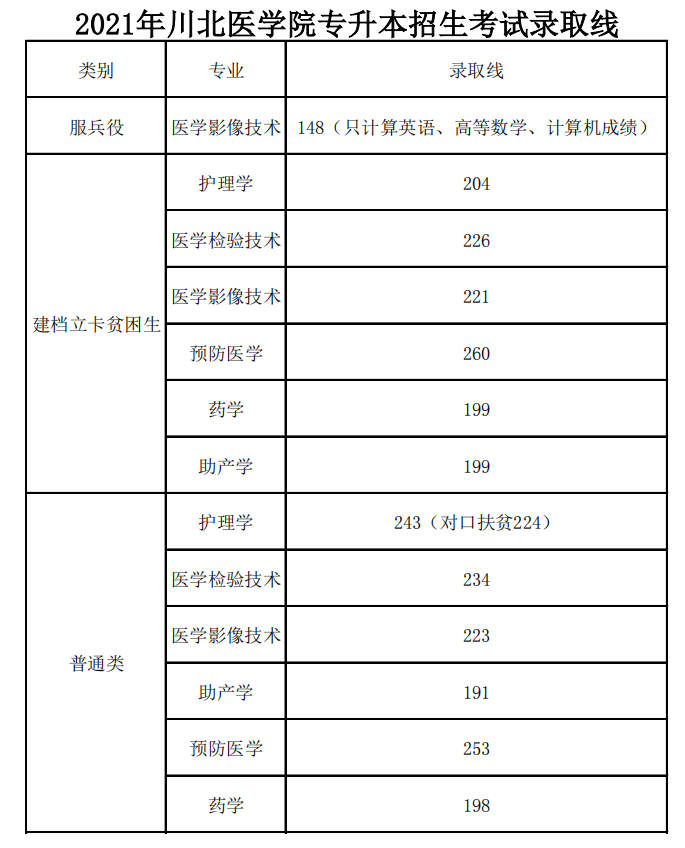 2021年川北医学院专升本录取分数线