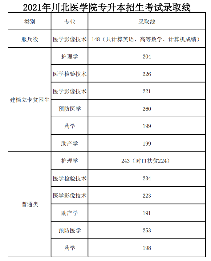 2021年川北医学院专升本招生考试录取线