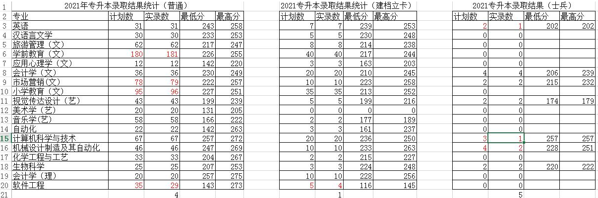 西安文理学院2021年专升本录取分数(不含征集志愿)