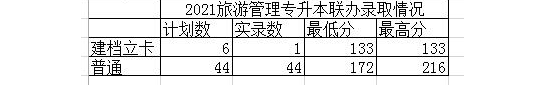 西安文理学院2021年专升本录取分数(不含征集志愿)