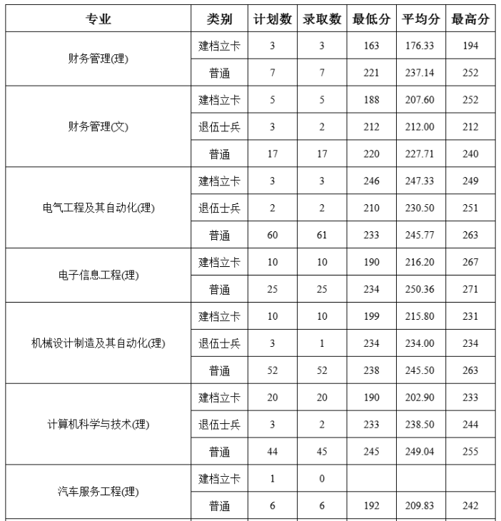 2021年西安航空学院专升本录取投档分数线