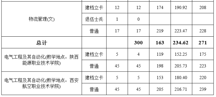 2021年西安航空学院专升本录取投档分数线