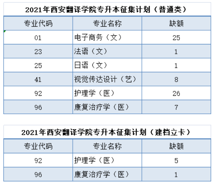2021年西安翻译学院专升本征集志愿计划