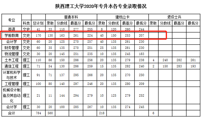 陕西理工大学专升本学前教育录取分数线