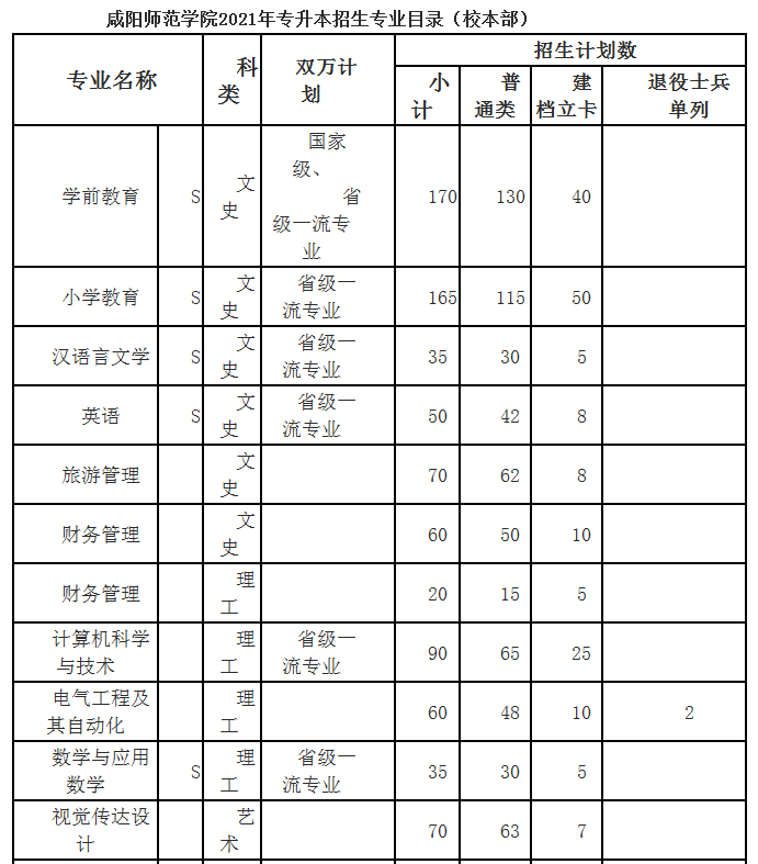 2021咸阳师范学院专升本招生计划