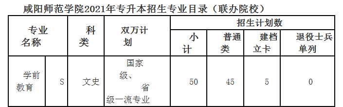 2021咸阳师范学院专升本招生计划