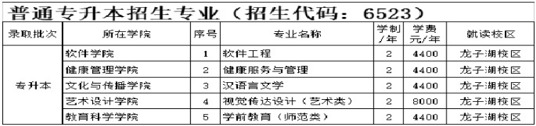 2021年河南财政金融学院专升本招生计划