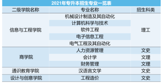 2021年西安工商学院专升本专业有哪些