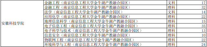 安徽科技学院专升本2021调剂计划及专业