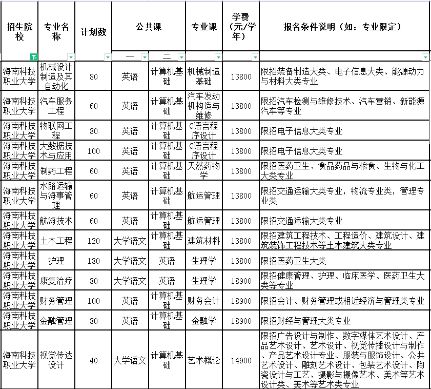 2021年海南科技职业大学专升本计划招生人数